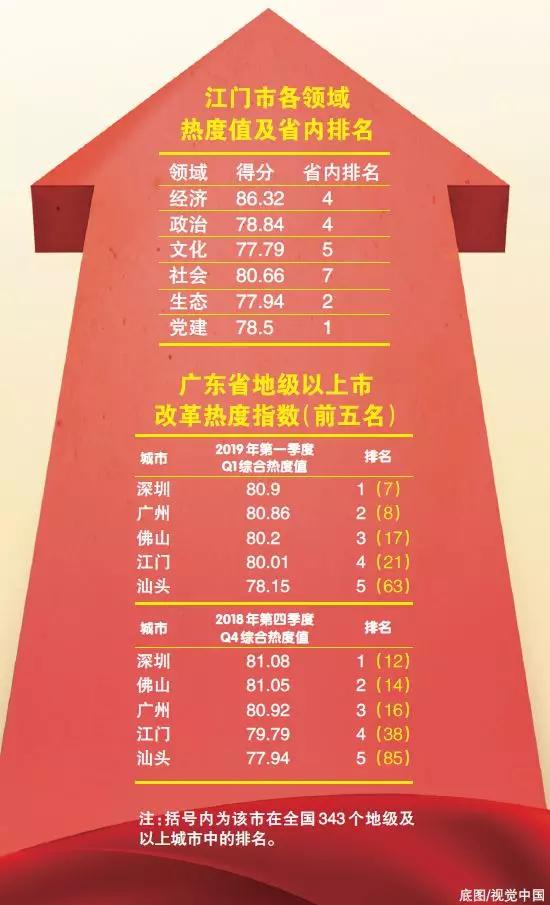 中國(guó)經(jīng)濟(jì)體制改革基金會(huì)重磅！江門改革熱度指數(shù)全省第4！今年還有這192項(xiàng)重點(diǎn)改革任務(wù)…                                        