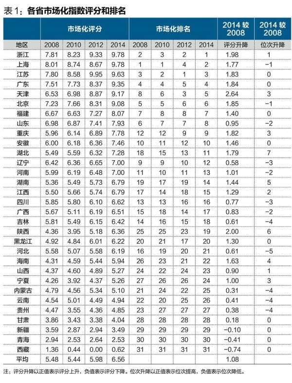 中國(guó)經(jīng)濟(jì)體制改革基金會(huì)王小魯、樊綱等：中國(guó)市場(chǎng)化八年進(jìn)程報(bào)告                                                              
